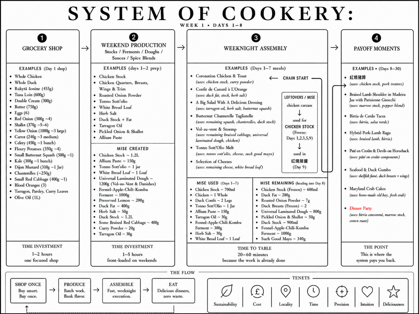 System of Cookery Week 1 workflow chart covering Days 1 through 8