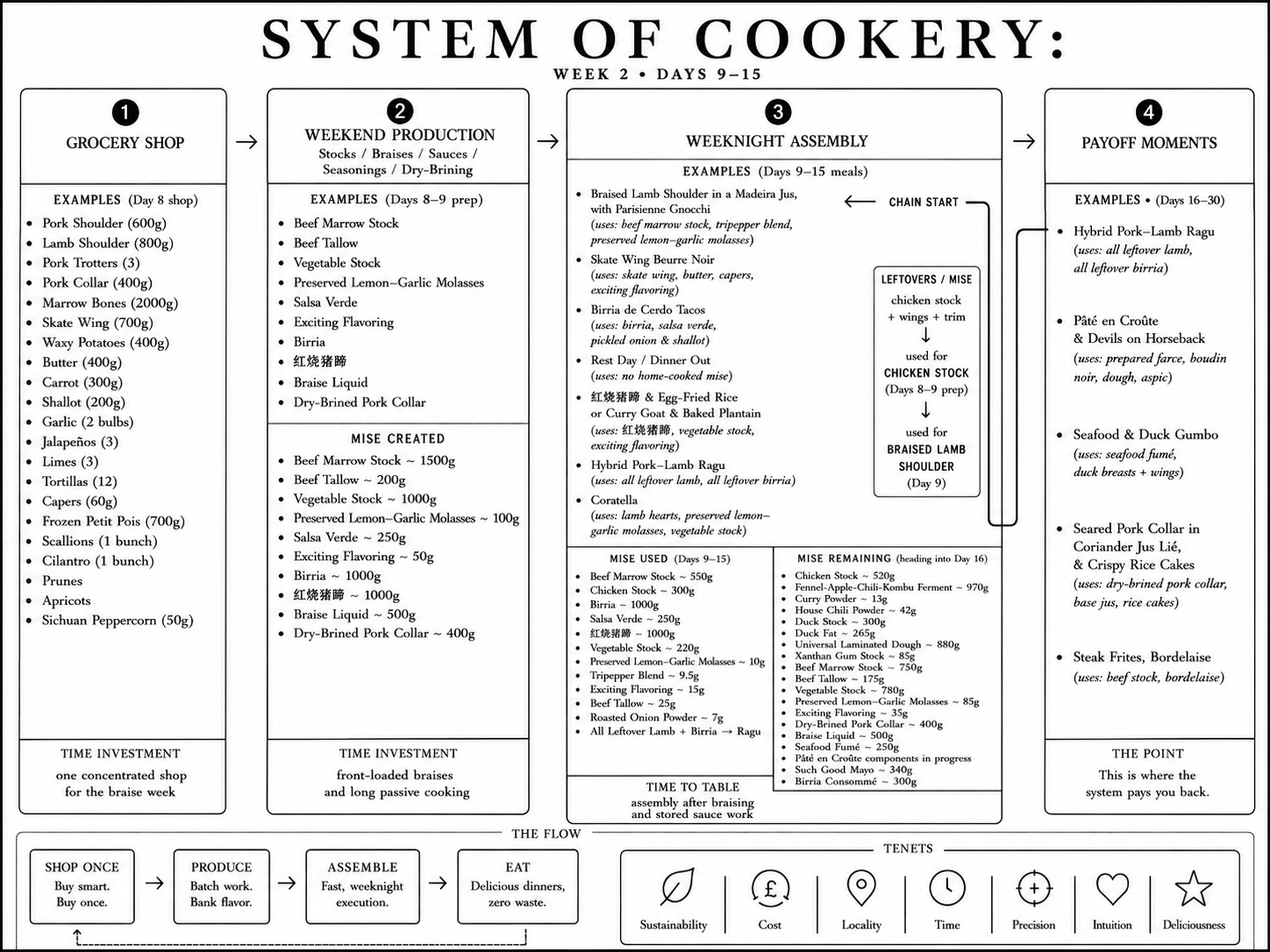 System of Cookery Week 2 workflow chart covering Days 9 through 15